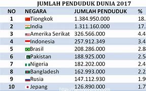 Negara Yang Penduduknya Terbesar Di Dunia